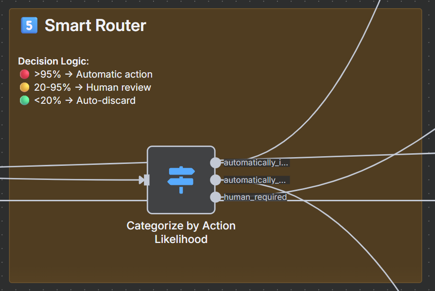 Decision Router Section